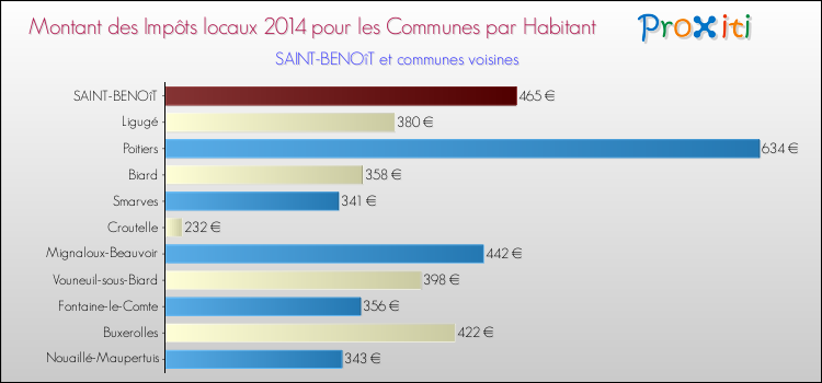 Montant des impôts locaux par Habitant pour SAINT-BENOîT et les communes proches en 2014 Comparaison des impôts locaux par habitant pour SAINT-BENOîT et les communes voisines en 2014