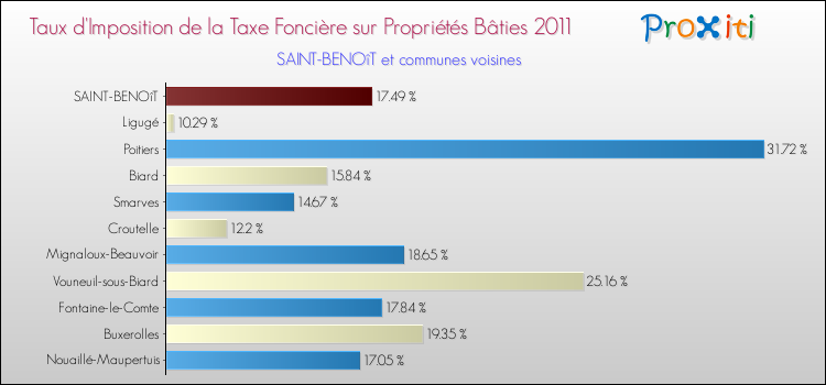 Taux d'imposition de la taxe foncière sur le bati 2011 pour SAINT-BENOîT et les communes proches Comparaison des taux d'imposition de la taxe foncière sur le bati 2011 pour SAINT-BENOîT et les communes voisines