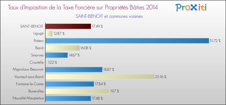 Taux d'imposition de la taxe foncière sur le bati 2014 pour SAINT-BENOîT et les communes proches Comparaison des taux d'imposition de la taxe foncière sur le bati 2014 pour SAINT-BENOîT et les communes voisines