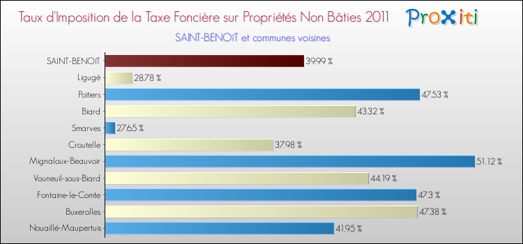 Taux d'imposition de la taxe foncière sur les immeubles et terrains non batis 2011 pour SAINT-BENOîT et les communes proches Comparaison des taux d'imposition de la taxe foncière sur les immeubles et terrains non batis 2011 pour SAINT-BENOîT et les communes voisines