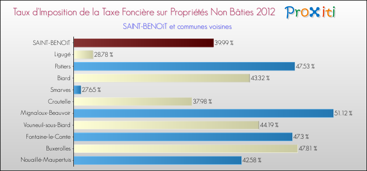 Taux d'imposition de la taxe foncière sur les immeubles et terrains non batis 2012 pour SAINT-BENOîT et les communes proches Comparaison des taux d'imposition de la taxe foncière sur les immeubles et terrains non batis 2012 pour SAINT-BENOîT et les communes voisines
