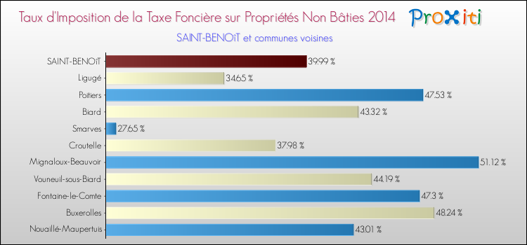 Taux d'imposition de la taxe foncière sur les immeubles et terrains non batis 2014 pour SAINT-BENOîT et les communes proches Comparaison des taux d'imposition de la taxe foncière sur les immeubles et terrains non batis 2014 pour SAINT-BENOîT et les communes voisines