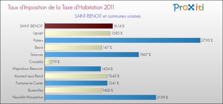 Taux d'imposition de la taxe d'habitation 2011 pour SAINT-BENOîT et les communes proches Comparaison des taux d'imposition de la taxe d'habitation 2011 pour SAINT-BENOîT et les communes voisines