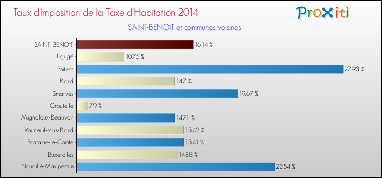 Taux d'imposition de la taxe d'habitation 2014 pour SAINT-BENOîT et les communes proches Comparaison des taux d'imposition de la taxe d'habitation 2014 pour SAINT-BENOîT et les communes voisines