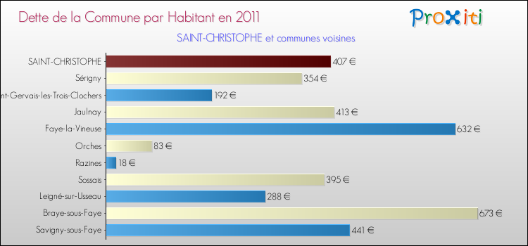 Dette par habitant de la commune en 2011 pour SAINT-CHRISTOPHE et les communes proches Comparaison de la dette par habitant de la commune en 2011 pour SAINT-CHRISTOPHE et les communes voisines