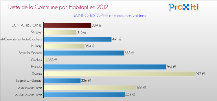 Dette par habitant de la commune en 2012 pour SAINT-CHRISTOPHE et les communes proches Comparaison de la dette par habitant de la commune en 2012 pour SAINT-CHRISTOPHE et les communes voisines