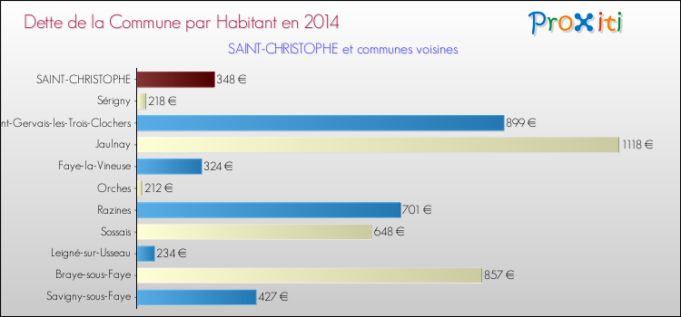 Dette par habitant de la commune en 2014 pour SAINT-CHRISTOPHE et les communes proches Comparaison de la dette par habitant de la commune en 2014 pour SAINT-CHRISTOPHE et les communes voisines