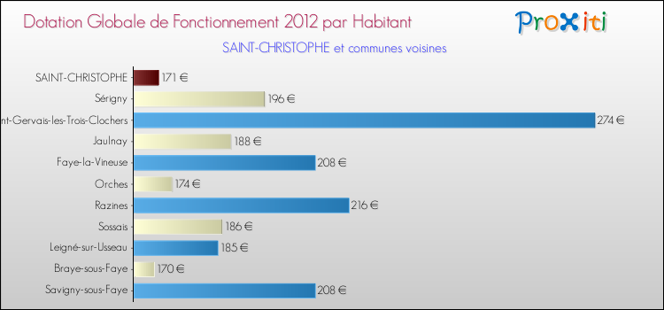 Montant des dotations globales de fonctionnement DGF par Habitant pour SAINT-CHRISTOPHE et les communes proches Comparaison des des dotations globales de fonctionnement DGF par habitant pour SAINT-CHRISTOPHE et les communes voisines