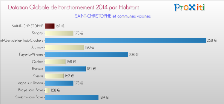 Montant des dotations globales de fonctionnement DGF par Habitant pour SAINT-CHRISTOPHE et les communes proches en 2014. Comparaison des des dotations globales de fonctionnement DGF par habitant pour SAINT-CHRISTOPHE et les communes voisines en 2014.
