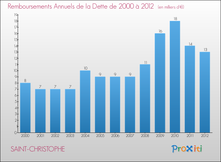 Evolution de l'annuité de la dette pour la commune de SAINT-CHRISTOPHE de 2000 à 2012 Annuités de la dette pour SAINT-CHRISTOPHE de 2000 à 2012