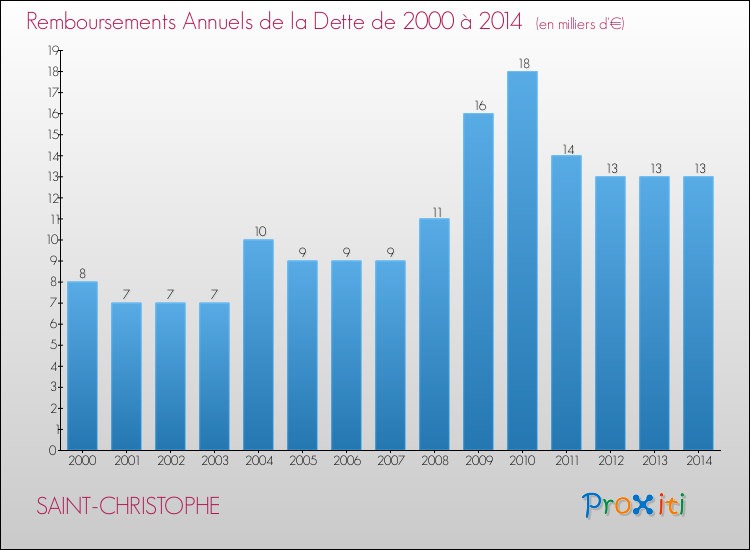 Evolution de l'annuité de la dette pour la commune de SAINT-CHRISTOPHE de 2000 à 2014 Annuités de la dette pour SAINT-CHRISTOPHE de 2000 à 2014