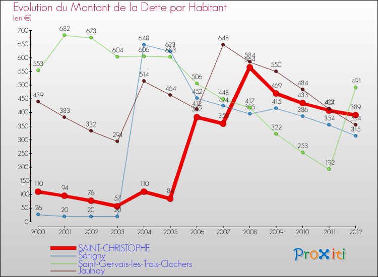 Evolution de la dette par habitant pour la commune de SAINT-CHRISTOPHE et les communes proches de 2000 à 2012 Comparaison de la dette par habitant pour SAINT-CHRISTOPHE et les communes voisines de 2000 à 2012