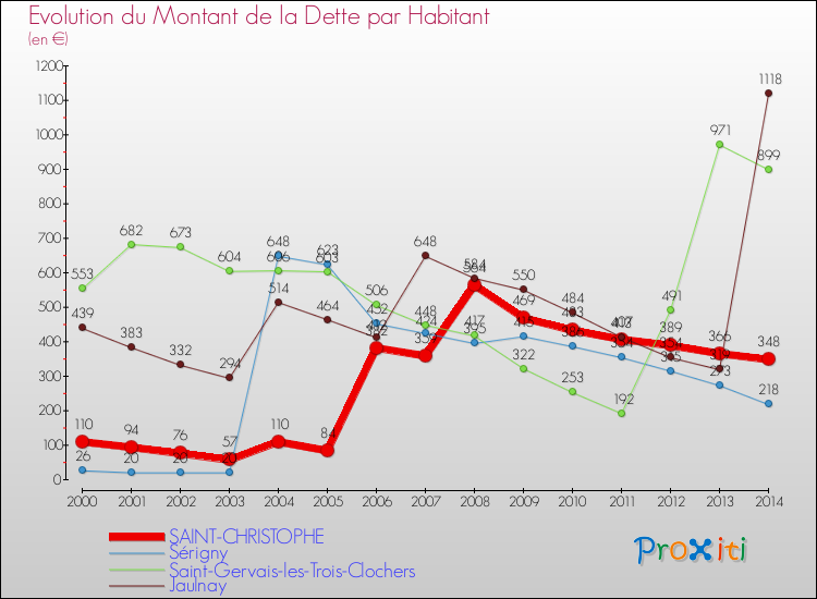 Evolution de la dette par habitant pour la commune de SAINT-CHRISTOPHE et les communes proches de 2000 à 2014 Comparaison de la dette par habitant pour SAINT-CHRISTOPHE et les communes voisines de 2000 à 2014