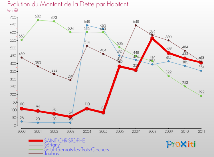 Evolution de la dette par habitant pour la commune de SAINT-CHRISTOPHE et les communes proches Comparaison de la dette par habitant pour SAINT-CHRISTOPHE et les communes voisines