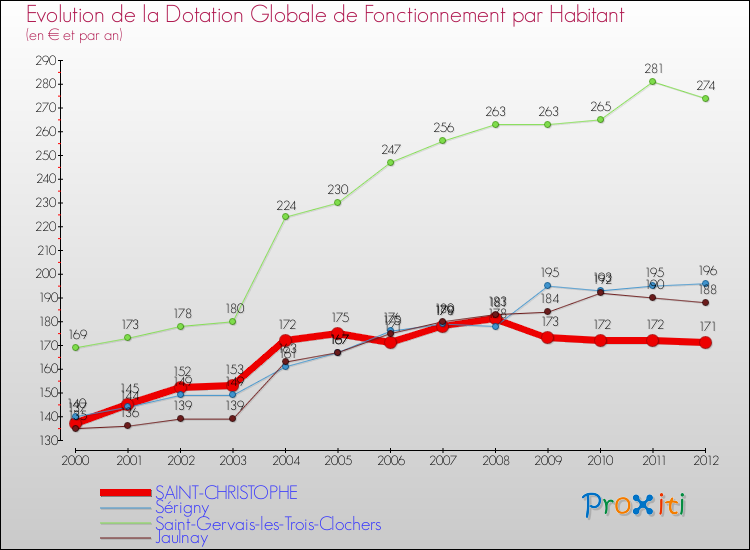 Evolution et montant de la dotation globale de fonctionnement par Habitant pour SAINT-CHRISTOPHE et les communes proches Comparaison des dotations globales de fonctionnement par habitant pour SAINT-CHRISTOPHE et les communes voisines