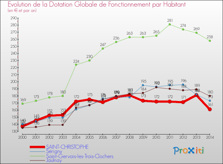 Evolution et montant de la dotation globale de fonctionnement par Habitant pour SAINT-CHRISTOPHE et les communes proches de 2000 à 2014. Comparaison des dotations globales de fonctionnement par habitant pour SAINT-CHRISTOPHE et les communes voisines de 2000 à 2014.