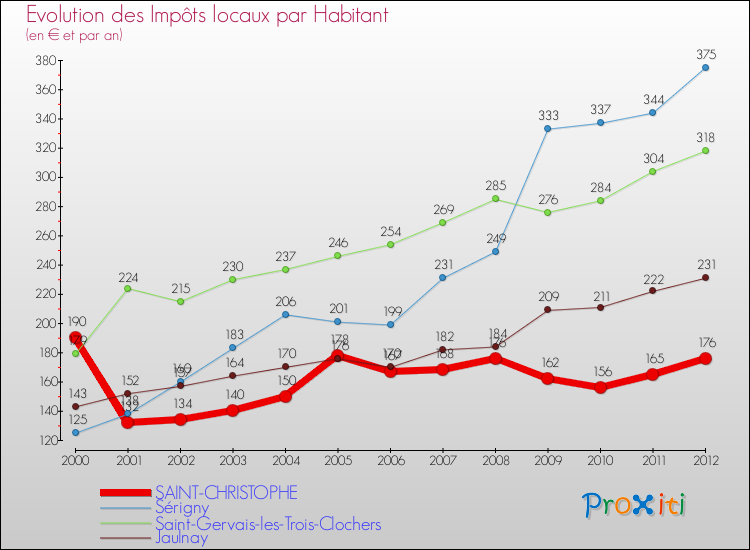 Evolution et montant des impôts locaux par Habitant pour SAINT-CHRISTOPHE et les communes proches Comparaison des impôts locaux par habitant pour SAINT-CHRISTOPHE et les communes voisines