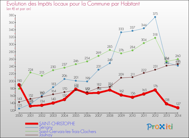 Evolution et montant des impôts locaux par Habitant pour SAINT-CHRISTOPHE et les communes proches de 2000 à 2014 Comparaison des impôts locaux par habitant pour SAINT-CHRISTOPHE et les communes voisines de 2000 à 2014