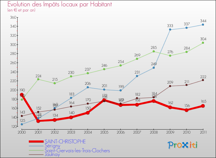Evolution et montant des impôts locaux par Habitant pour SAINT-CHRISTOPHE et les communes proches Comparaison des impôts locaux par habitant pour SAINT-CHRISTOPHE et les communes voisines