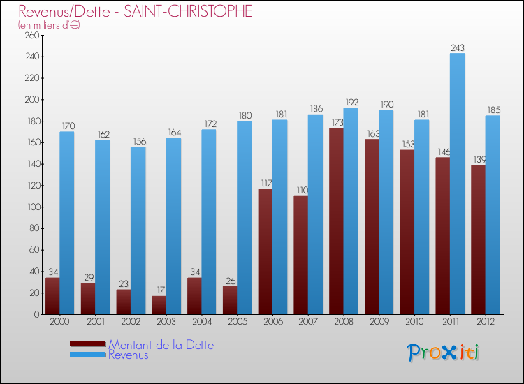 Evolution comparée de la dette et des revenus pour la commune de SAINT-CHRISTOPHE de 2000 à 2012 Comparaison de la dette et des revenus pour SAINT-CHRISTOPHE de 2000 à 2012