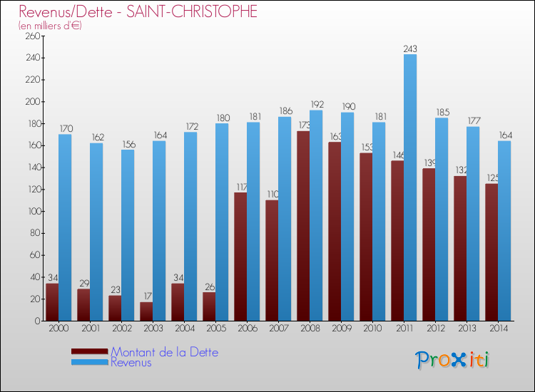 Evolution comparée de la dette et des revenus pour la commune de SAINT-CHRISTOPHE de 2000 à 2014 Comparaison de la dette et des revenus pour SAINT-CHRISTOPHE de 2000 à 2014