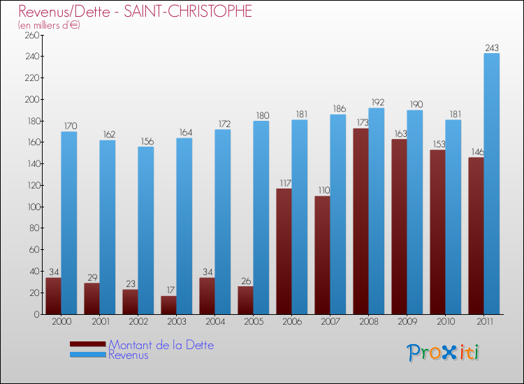 Evolution comparée de la dette et des revenus pour la commune de SAINT-CHRISTOPHE de 2000 à 2011 Comparaison de la dette et des revenus pour SAINT-CHRISTOPHE de 2000 à 2011