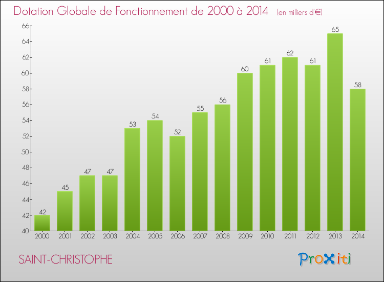 Evolution du montant de la Dotation Globale de Fonctionnement pour la commune de SAINT-CHRISTOPHE de 2000 à 2014 Evolution du montant de la Dotation Globale de Fonctionnement pour SAINT-CHRISTOPHE de 2000 à 2014
