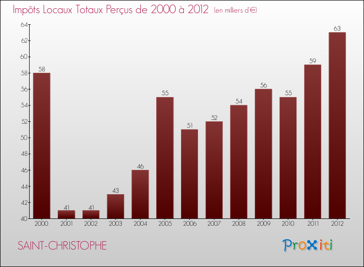 Evolution des Impôts Locaux pour la commune de SAINT-CHRISTOPHE de 2000 à 2012 Evolution des Impôts Locaux pour SAINT-CHRISTOPHE de 2000 à 2012