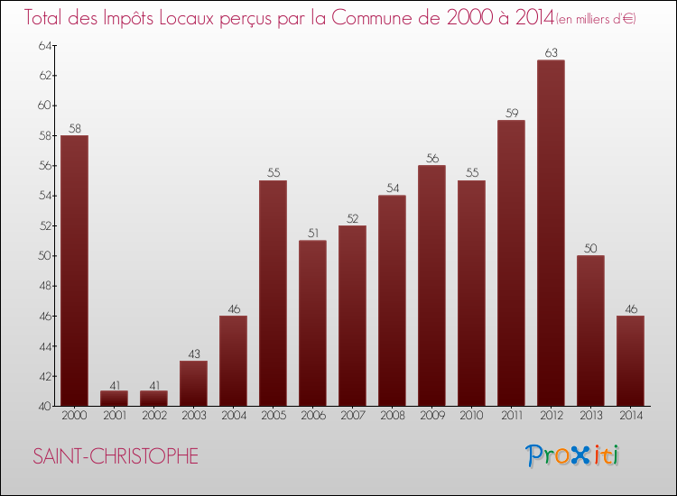 Evolution des Impôts Locaux pour la commune de SAINT-CHRISTOPHE de 2000 à 2014 Evolution des Impôts Locaux pour SAINT-CHRISTOPHE de 2000 à 2014