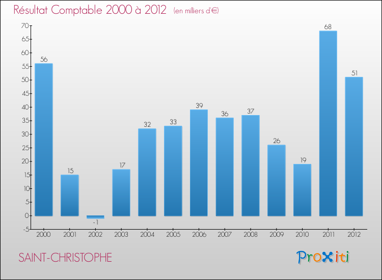 Evolution du résultat comptable pour la commune de SAINT-CHRISTOPHE de 2000 à 2012 Evolution du résultat comptable pour SAINT-CHRISTOPHE de 2000 à 2012