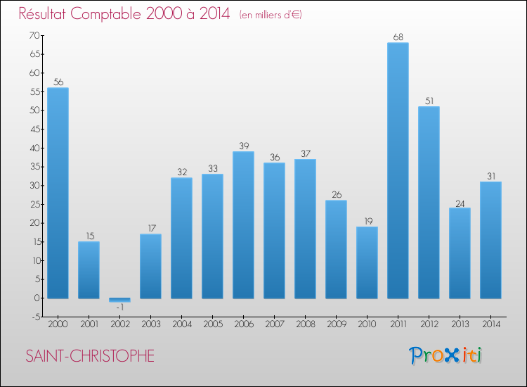 Evolution du résultat comptable pour la commune de SAINT-CHRISTOPHE de 2000 à 2014 Evolution du résultat comptable pour SAINT-CHRISTOPHE de 2000 à 2014
