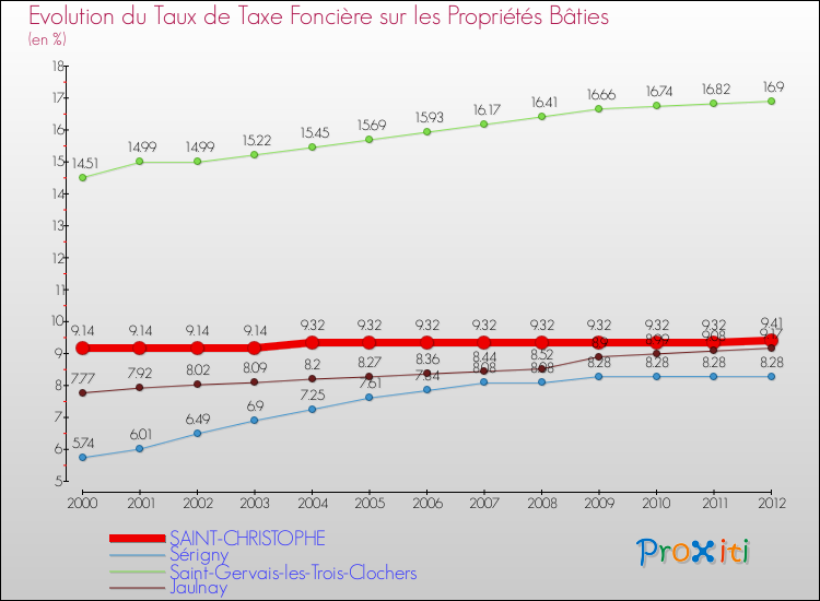Evolution du taux de la taxe foncière sur le bati pour SAINT-CHRISTOPHE et les communes proches de 2000 à 2012 Comparaison des taux de taxe foncière sur le bati pour SAINT-CHRISTOPHE et les communes voisines de 2000 à 2012