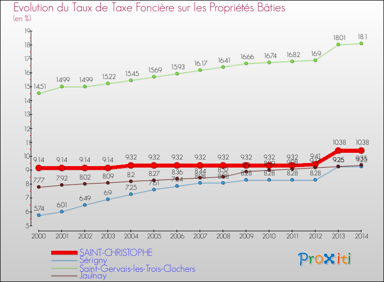 Evolution du taux de la taxe foncière sur le bati pour SAINT-CHRISTOPHE et les communes proches de 2000 à 2014 Comparaison des taux de taxe foncière sur le bati pour SAINT-CHRISTOPHE et les communes voisines de 2000 à 2014