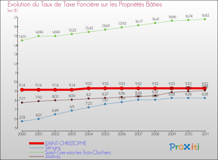 Evolution du taux de la taxe foncière sur le bati pour SAINT-CHRISTOPHE et les communes proches Comparaison des taux de taxe foncière sur le bati pour SAINT-CHRISTOPHE et les communes voisines
