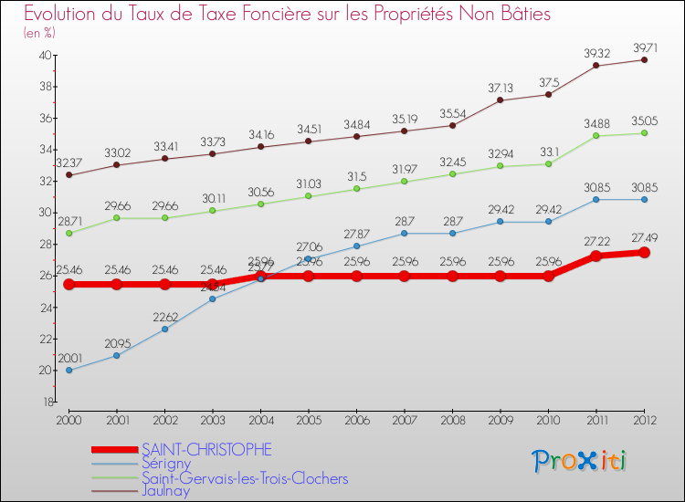 Evolution du taux de la taxe foncière sur les immeubles et terrains non batis pour SAINT-CHRISTOPHE et les communes proches de 2000 à 2012 Comparaison des taux de la taxe foncière sur les immeubles et terrains non batis pour SAINT-CHRISTOPHE et les communes voisines de 2000 à 2012