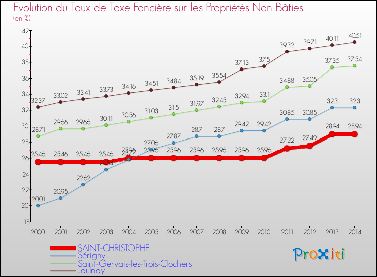 Evolution du taux de la taxe foncière sur les immeubles et terrains non batis pour SAINT-CHRISTOPHE et les communes proches de 2000 à 2014 Comparaison des taux de la taxe foncière sur les immeubles et terrains non batis pour SAINT-CHRISTOPHE et les communes voisines de 2000 à 2014