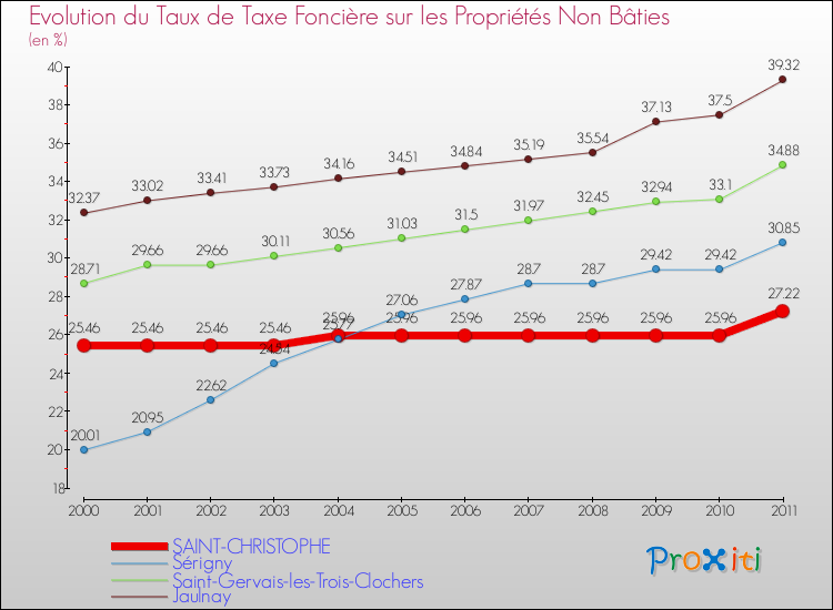 Evolution du taux de la taxe foncière sur les immeubles et terrains non batis pour SAINT-CHRISTOPHE et les communes proches Comparaison des taux de la taxe foncière sur les immeubles et terrains non batis pour SAINT-CHRISTOPHE et les communes voisines