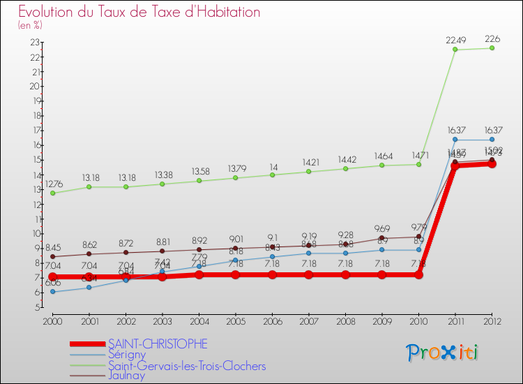 Evolution du taux de la taxe d'habitation pour SAINT-CHRISTOPHE et les communes proches Comparaison des taux de la taxe d'habitation pour SAINT-CHRISTOPHE et les communes voisines