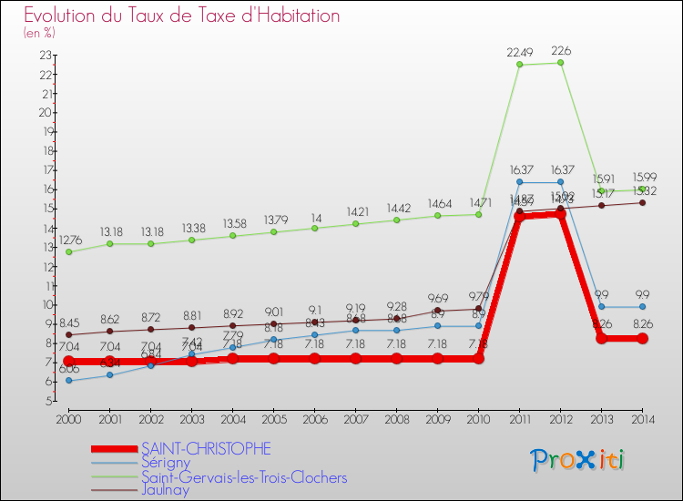 Evolution du taux de la taxe d'habitation pour SAINT-CHRISTOPHE et les communes proches de 2000 à 2014 Comparaison des taux de la taxe d'habitation pour SAINT-CHRISTOPHE et les communes voisines de 2000 à 2014