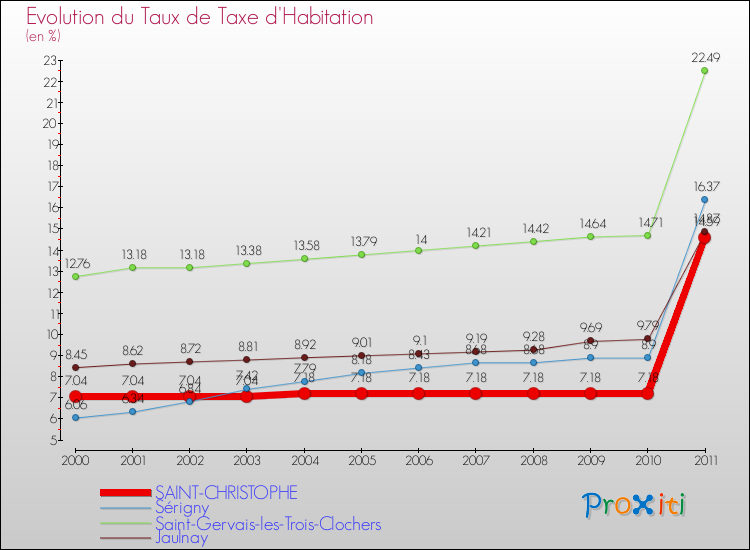 Evolution du taux de la taxe d'habitation pour SAINT-CHRISTOPHE et les communes proches Comparaison des taux de la taxe d'habitation pour SAINT-CHRISTOPHE et les communes voisines