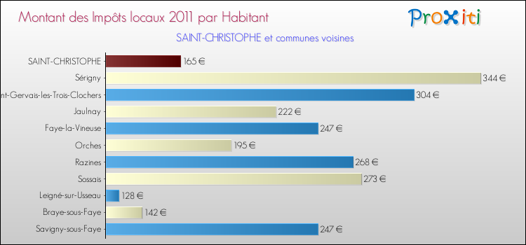 Montant des impôts locaux par Habitant pour SAINT-CHRISTOPHE et les communes proches Comparaison des impôts locaux par habitant pour SAINT-CHRISTOPHE et les communes voisines
