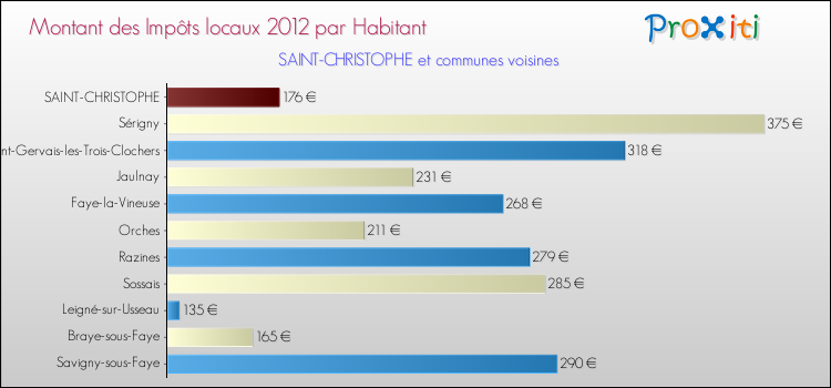 Montant des impôts locaux par Habitant pour SAINT-CHRISTOPHE et les communes proches Comparaison des impôts locaux par habitant pour SAINT-CHRISTOPHE et les communes voisines