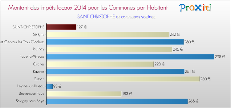 Montant des impôts locaux par Habitant pour SAINT-CHRISTOPHE et les communes proches en 2014 Comparaison des impôts locaux par habitant pour SAINT-CHRISTOPHE et les communes voisines en 2014