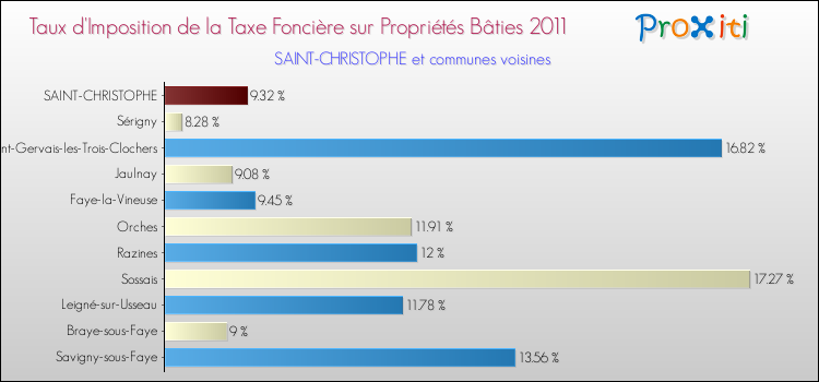 Taux d'imposition de la taxe foncière sur le bati 2011 pour SAINT-CHRISTOPHE et les communes proches Comparaison des taux d'imposition de la taxe foncière sur le bati 2011 pour SAINT-CHRISTOPHE et les communes voisines