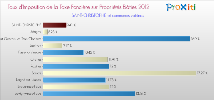 Taux d'imposition de la taxe foncière sur le bati 2012 pour SAINT-CHRISTOPHE et les communes proches Comparaison des taux d'imposition de la taxe foncière sur le bati 2012 pour SAINT-CHRISTOPHE et les communes voisines