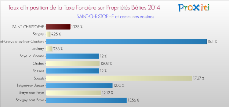 Taux d'imposition de la taxe foncière sur le bati 2014 pour SAINT-CHRISTOPHE et les communes proches Comparaison des taux d'imposition de la taxe foncière sur le bati 2014 pour SAINT-CHRISTOPHE et les communes voisines