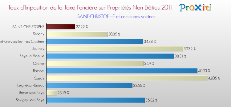 Taux d'imposition de la taxe foncière sur les immeubles et terrains non batis 2011 pour SAINT-CHRISTOPHE et les communes proches Comparaison des taux d'imposition de la taxe foncière sur les immeubles et terrains non batis 2011 pour SAINT-CHRISTOPHE et les communes voisines