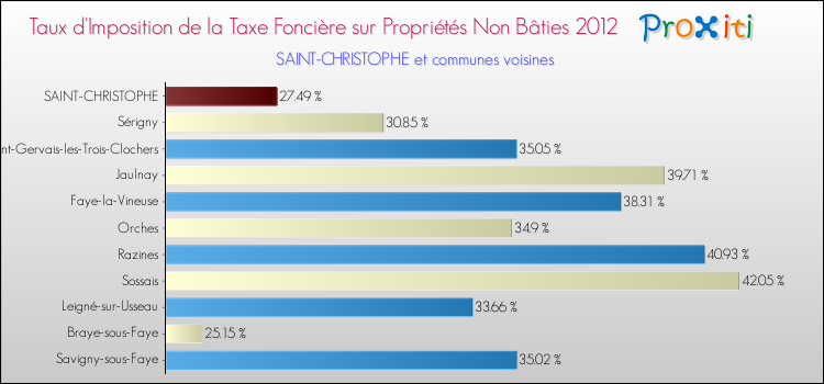 Taux d'imposition de la taxe foncière sur les immeubles et terrains non batis 2012 pour SAINT-CHRISTOPHE et les communes proches Comparaison des taux d'imposition de la taxe foncière sur les immeubles et terrains non batis 2012 pour SAINT-CHRISTOPHE et les communes voisines