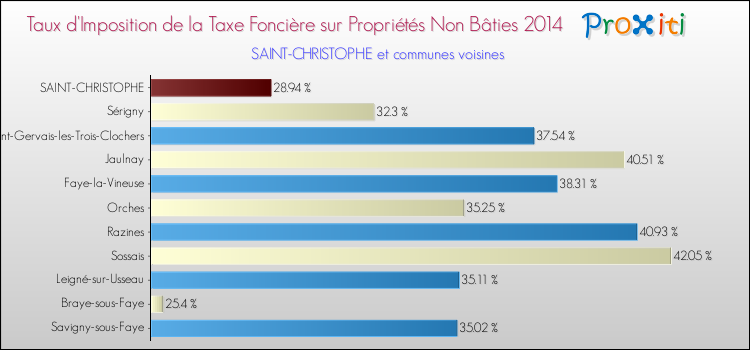 Taux d'imposition de la taxe foncière sur les immeubles et terrains non batis 2014 pour SAINT-CHRISTOPHE et les communes proches Comparaison des taux d'imposition de la taxe foncière sur les immeubles et terrains non batis 2014 pour SAINT-CHRISTOPHE et les communes voisines
