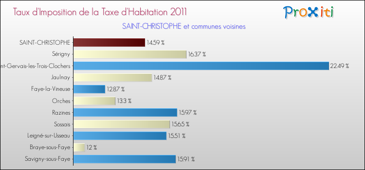 Taux d'imposition de la taxe d'habitation 2011 pour SAINT-CHRISTOPHE et les communes proches Comparaison des taux d'imposition de la taxe d'habitation 2011 pour SAINT-CHRISTOPHE et les communes voisines